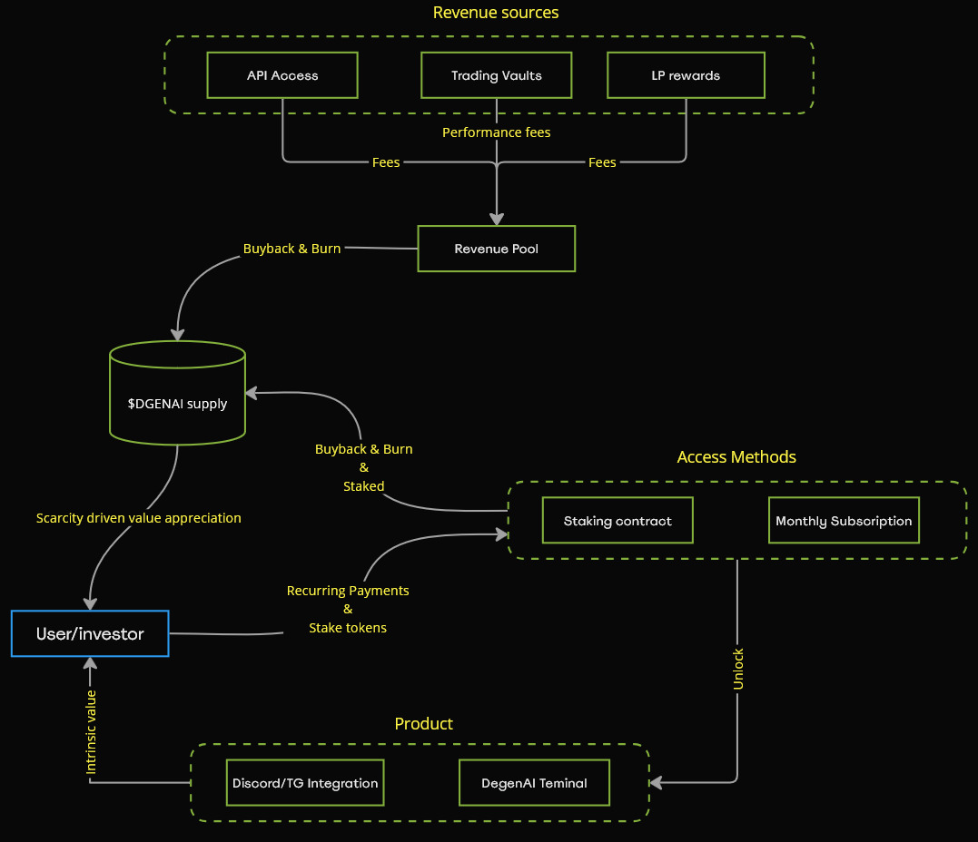 DegenAI Revenue Model