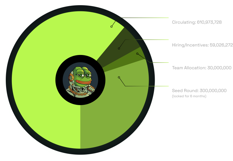 Tokenomics Distribution