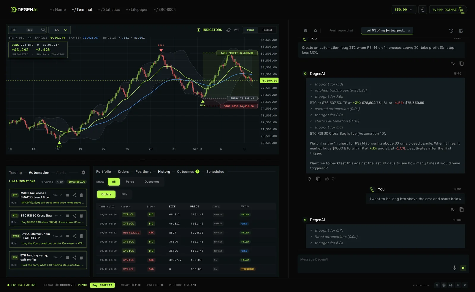The DegenAI terminal: a BTC 4h chart with EMA lines, Bollinger Bands, buy and sell markers, an open long position in profit with take profit and stop loss lines, next to the AI chat, the automation rules panel and the order history